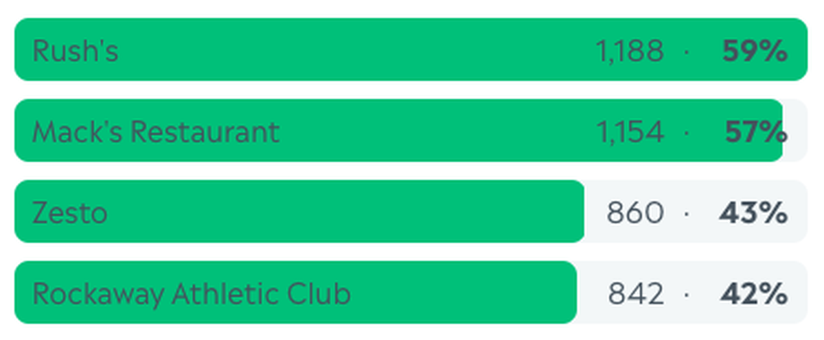 Round 3: Flavorful 4 results