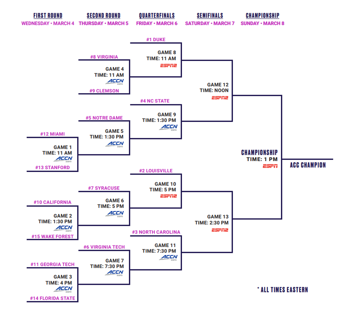 2026 ACC women’s basketball tournament bracket