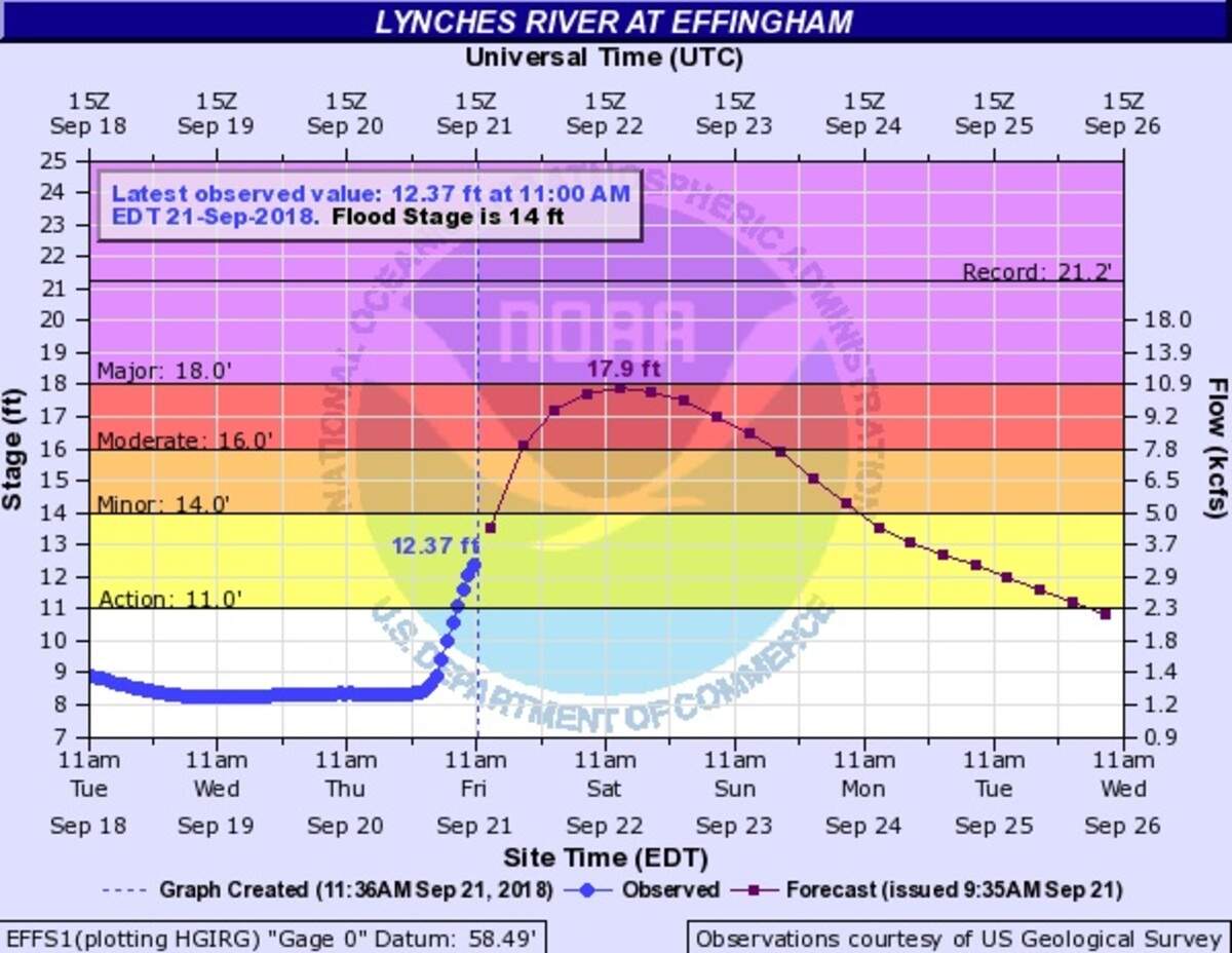 The Lynches River in the Pee Dee region of South Carolina is set to rise.