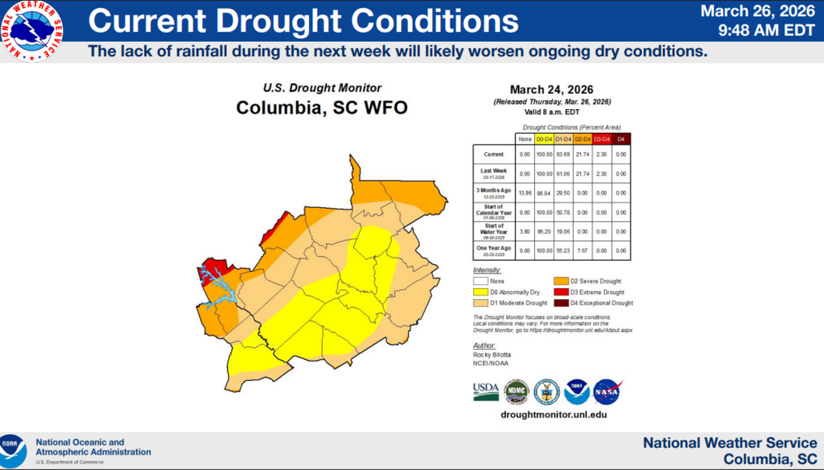 Current drought conditions in central South Carolina