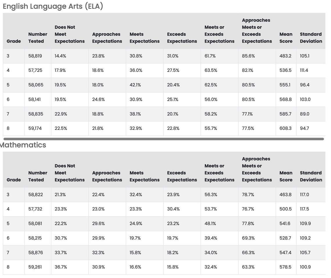 SC READY test scores for 3rd through 8th grade for the 2024-25 school year.