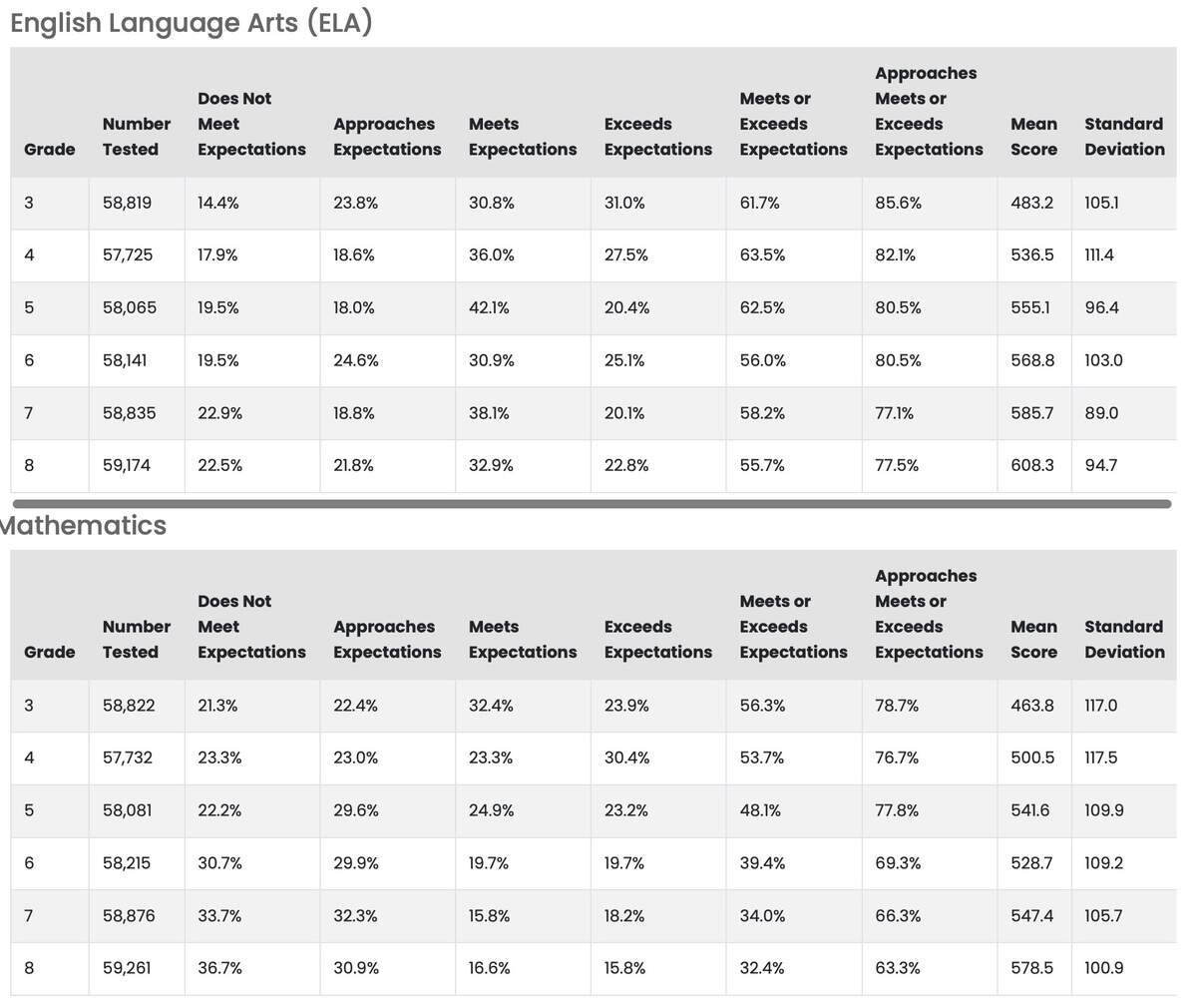 SC READY test scores for 3rd through 8th grade for the 2024-25 school year.