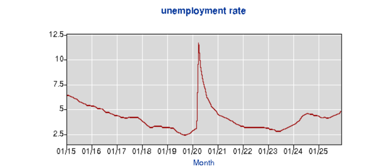 Unemployment rate for South Carolina in the past decade.