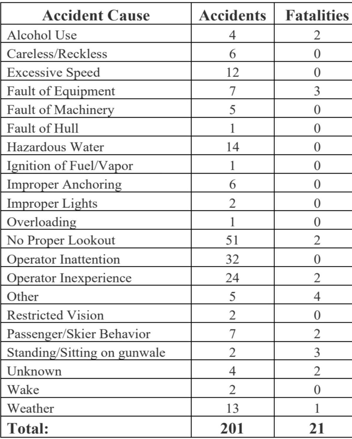 Boating fatalities and accidents for 2021