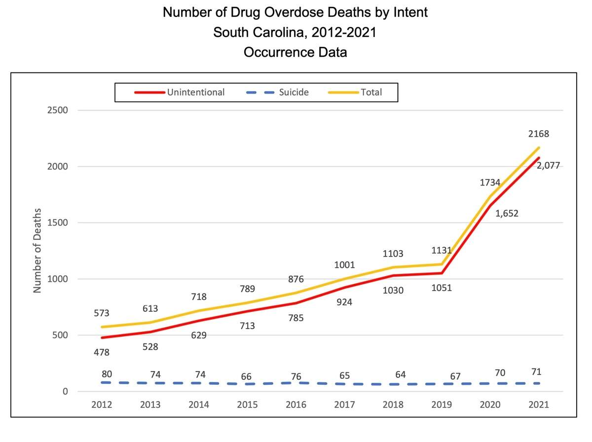 A graph that shows the rise in drug overdose deaths in South Carolina.