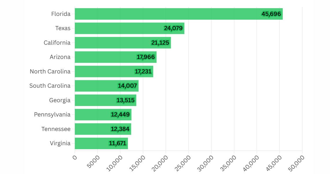 States With the Highest Total Inbound Moves of Retirement-Age Adults