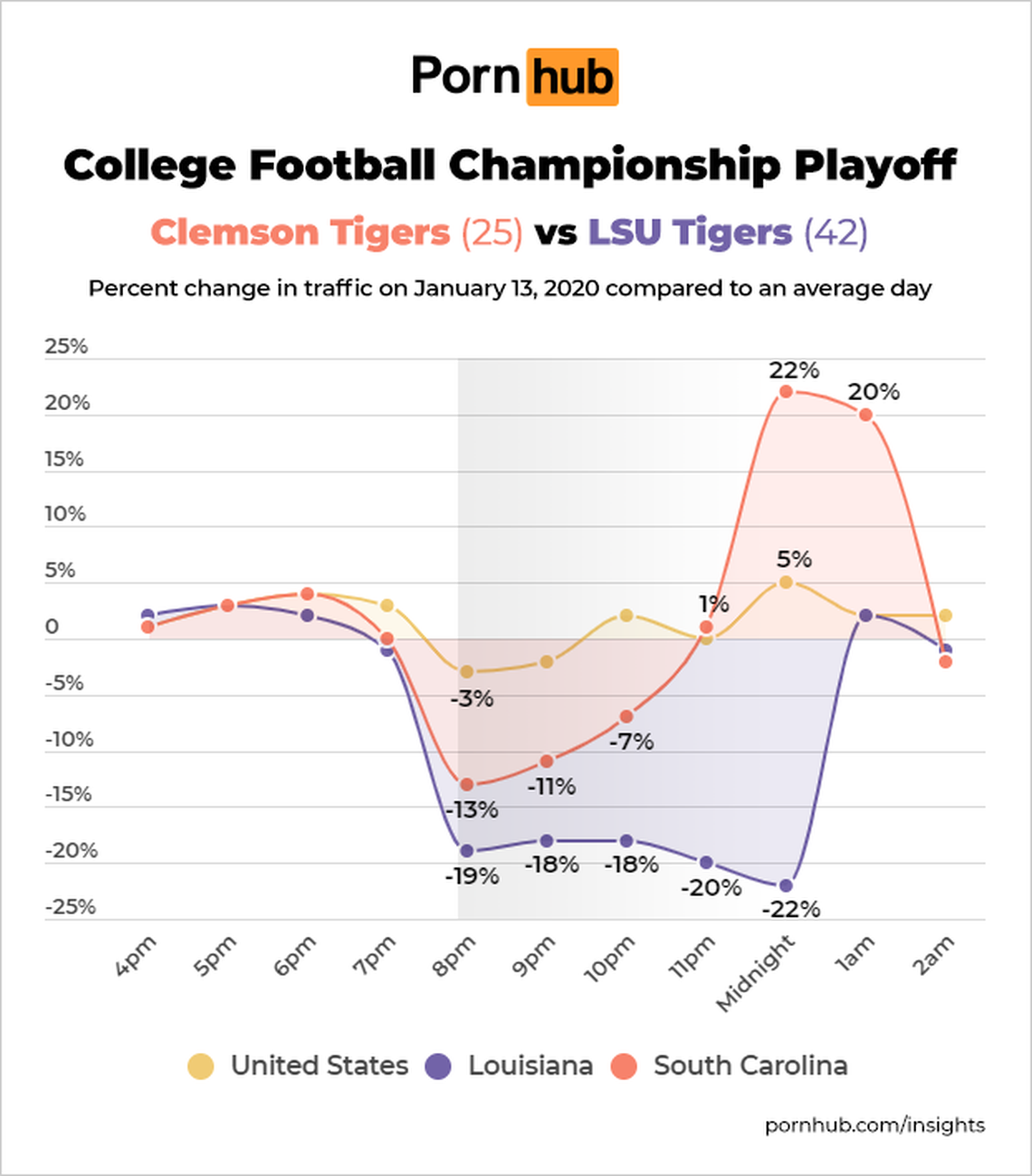 Pornhub tracked its viewership after the 2020 College Football Playoff National Championship on Jan. 13, 2020.