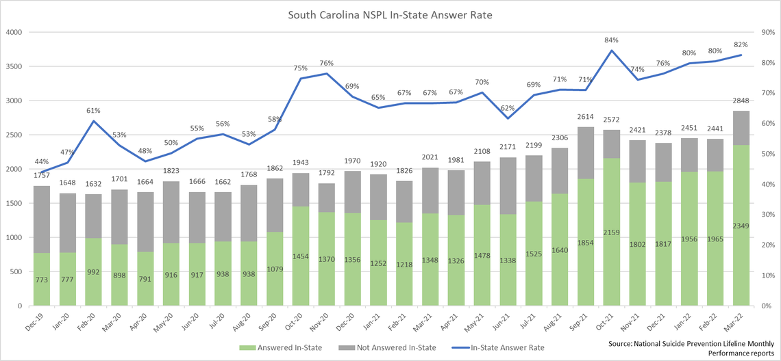 This chart, provided by the Mental Health America of Greenville County, shows the answer rates at South Carolina’s only crisis call center. Conservative estimates project the call center could see anywhere from four to 10 times more calls as a result of the National Suicide Prevention Lifeline’s new 988 number.