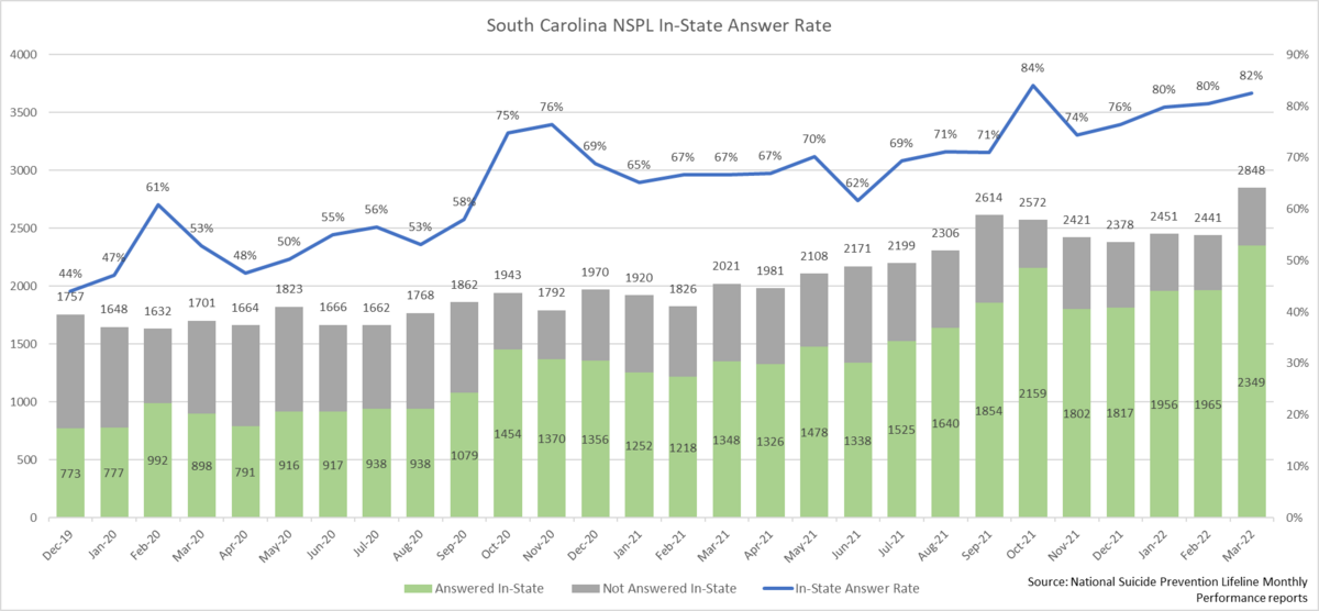 This chart, provided by the Mental Health America of Greenville County, shows the answer rates at South Carolina’s only crisis call center. Conservative estimates project the call center could see anywhere from four to 10 times more calls as a result of the National Suicide Prevention Lifeline’s new 988 number.