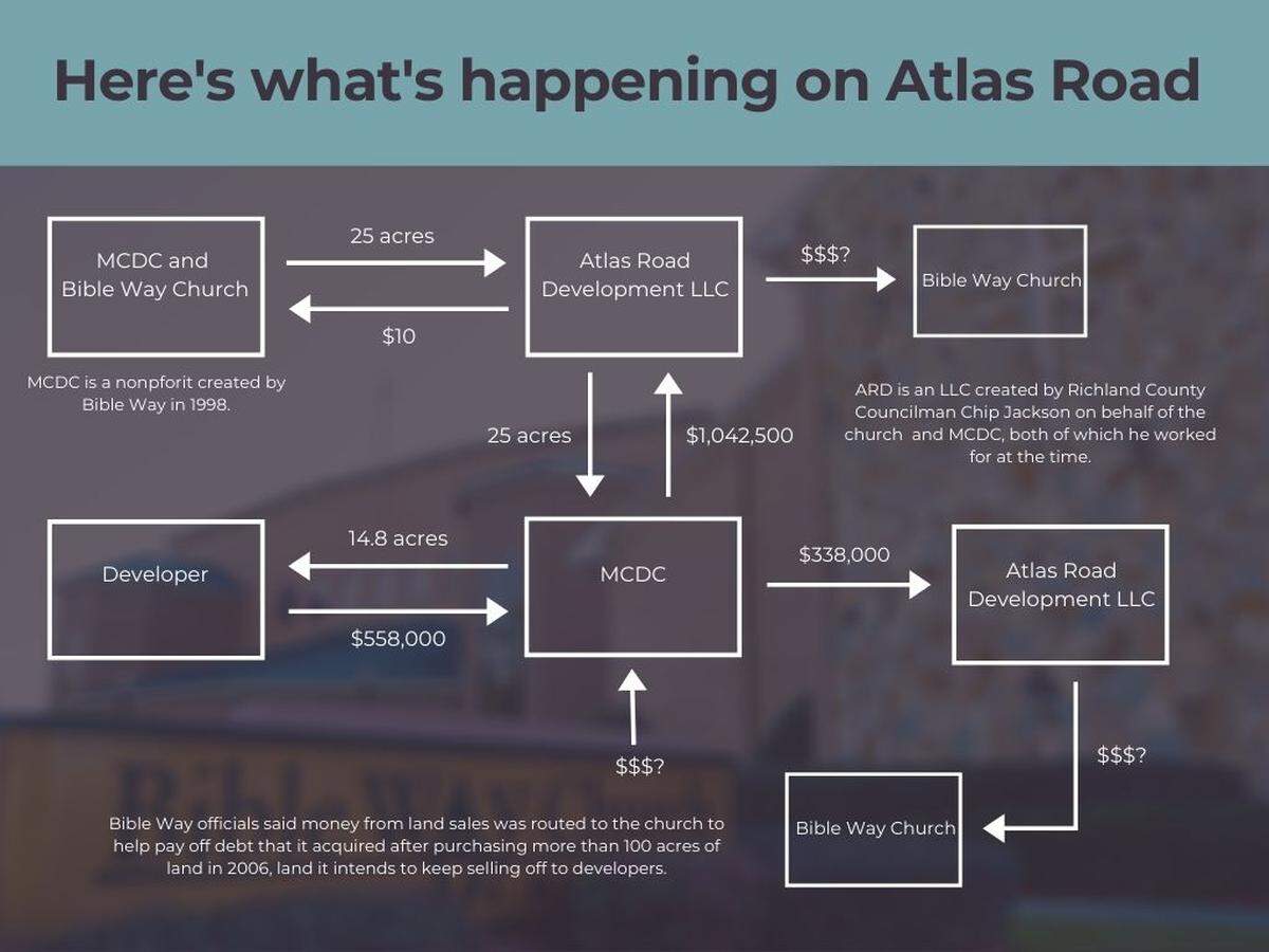 This flow chart shows how an LLC was used to route money from a nonprofit to a church, according to documents and church officials.