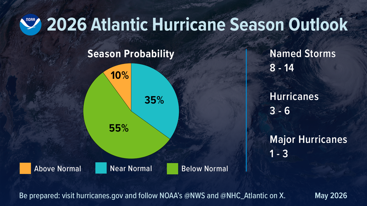 2026 Atlantic hurricane season outlook.