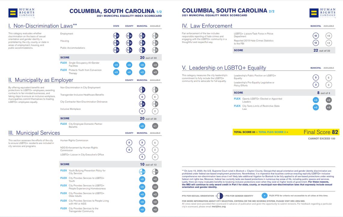 A national LGBTQ rights group scores municipalities each year on how inclusive their laws and policies are for LGBTQ residents. Here is Columbia’s score card for 2021.
