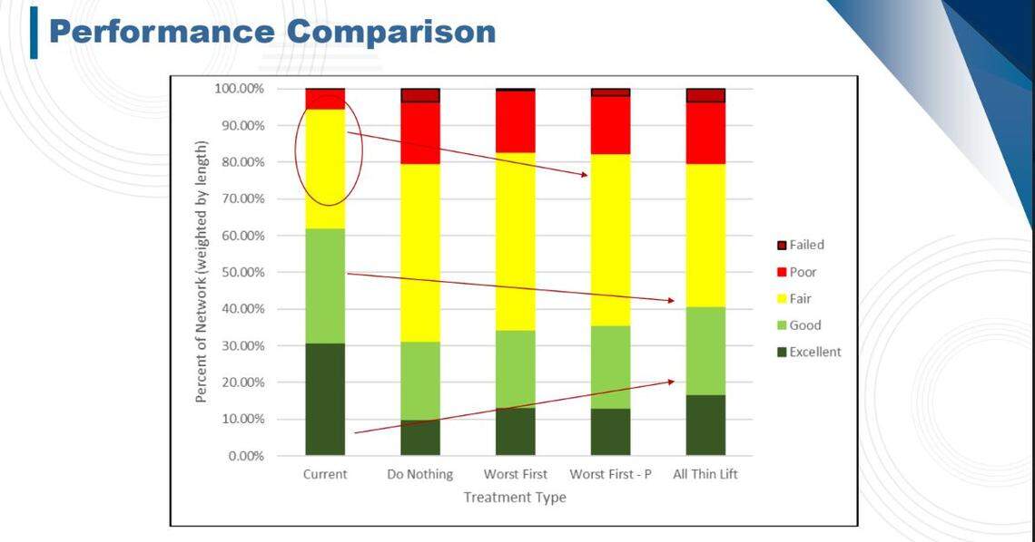 Comparing models for managing deteriorating road conditions in Lexington County