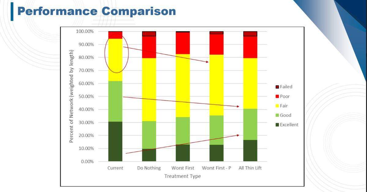 Comparing models for managing deteriorating road conditions in Lexington County