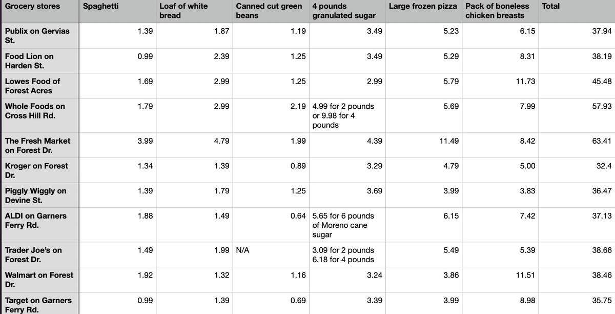 A chart of Columbia grocery stores and food prices.