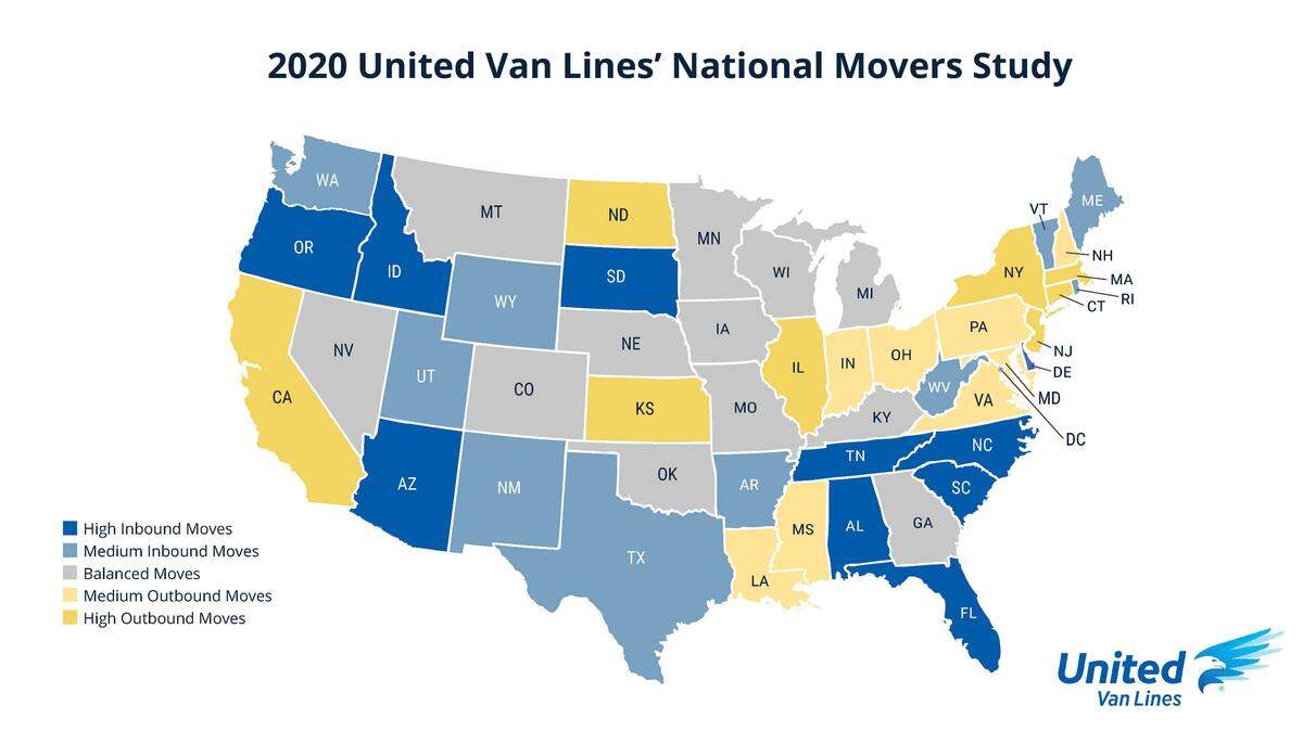 South Carolina was the second most popular state to move to during 2020, a study by United Van Lines found.