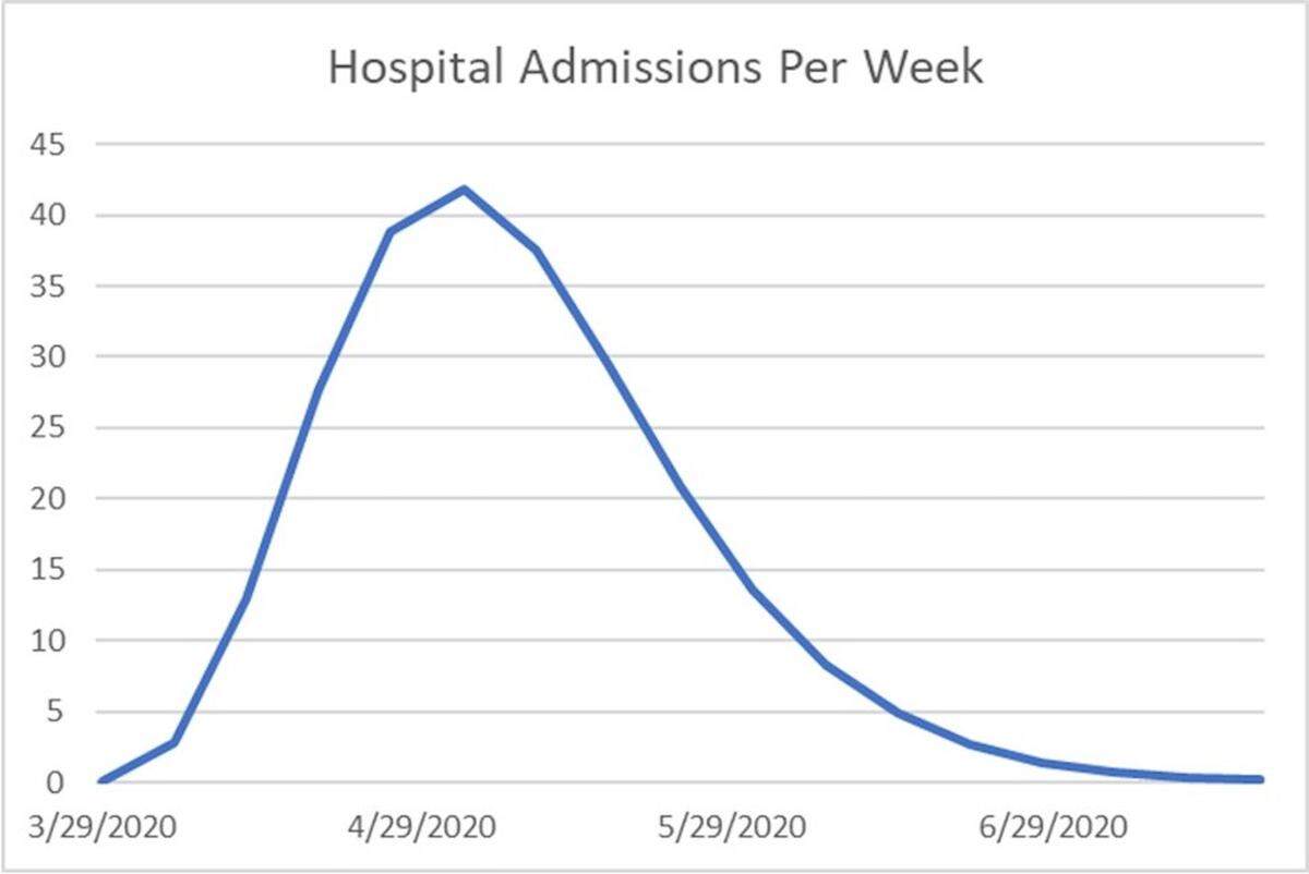 Health professionals at MUSC expect another wave of coronavirus cases in the coming weeks.