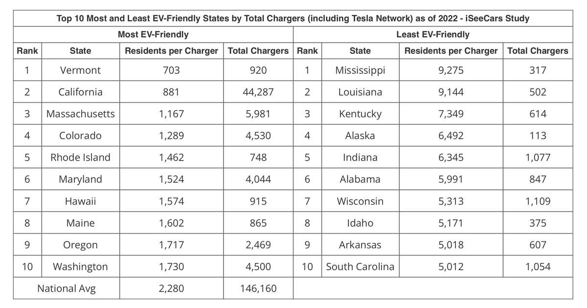 This chart shows the 10 most and least EV-friendly states, based on the amount of available chargers per resident.