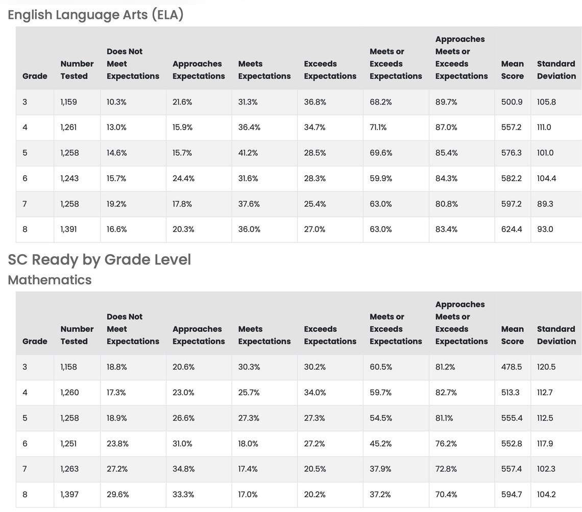 Lexington/Richland 5 SC READY student test scores for 2024-25.