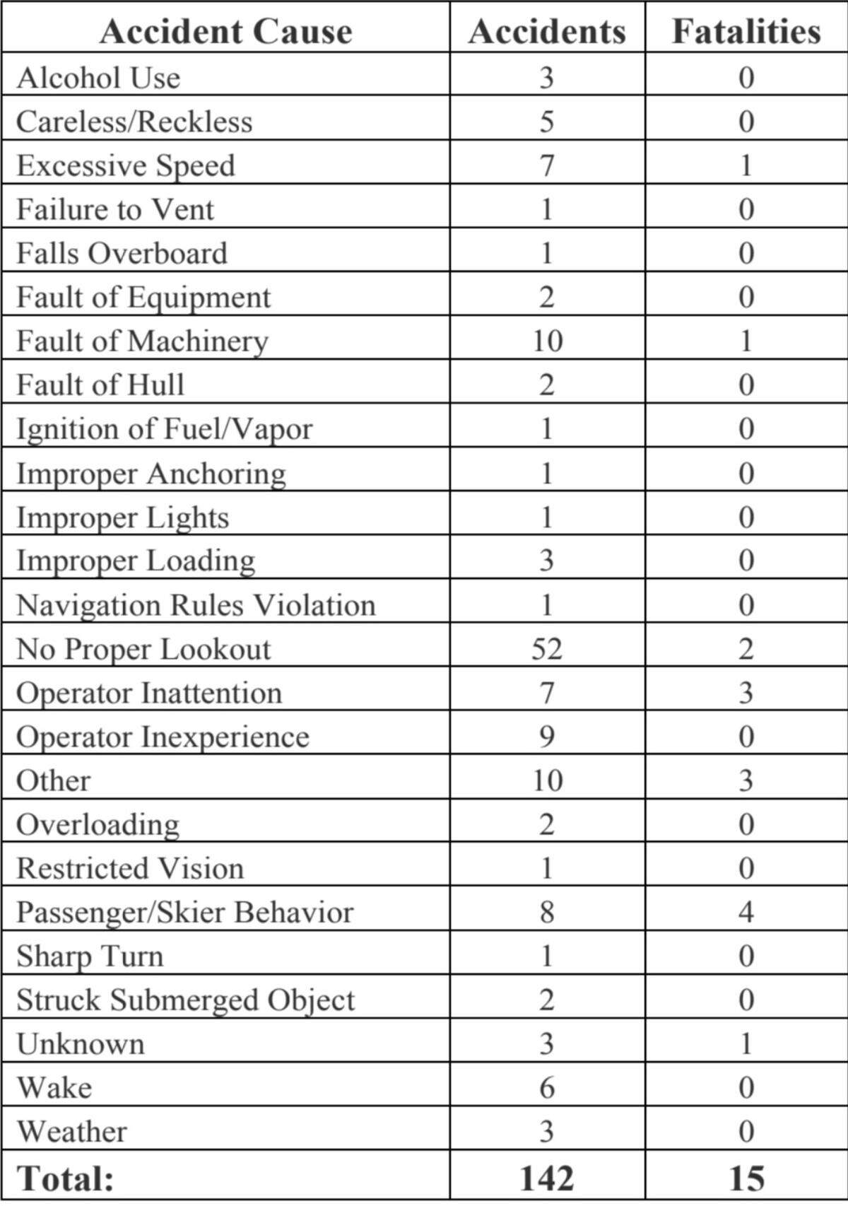Causes of boating fatalities and accidents in 2018.