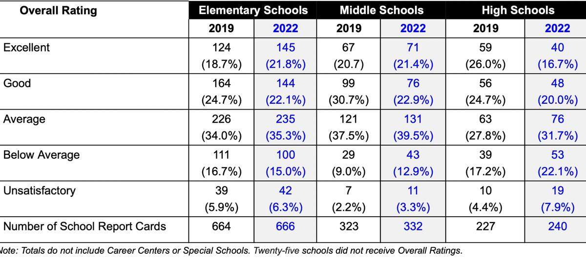 A table showing ratings for South Carolina schools in 2019 and 2022.