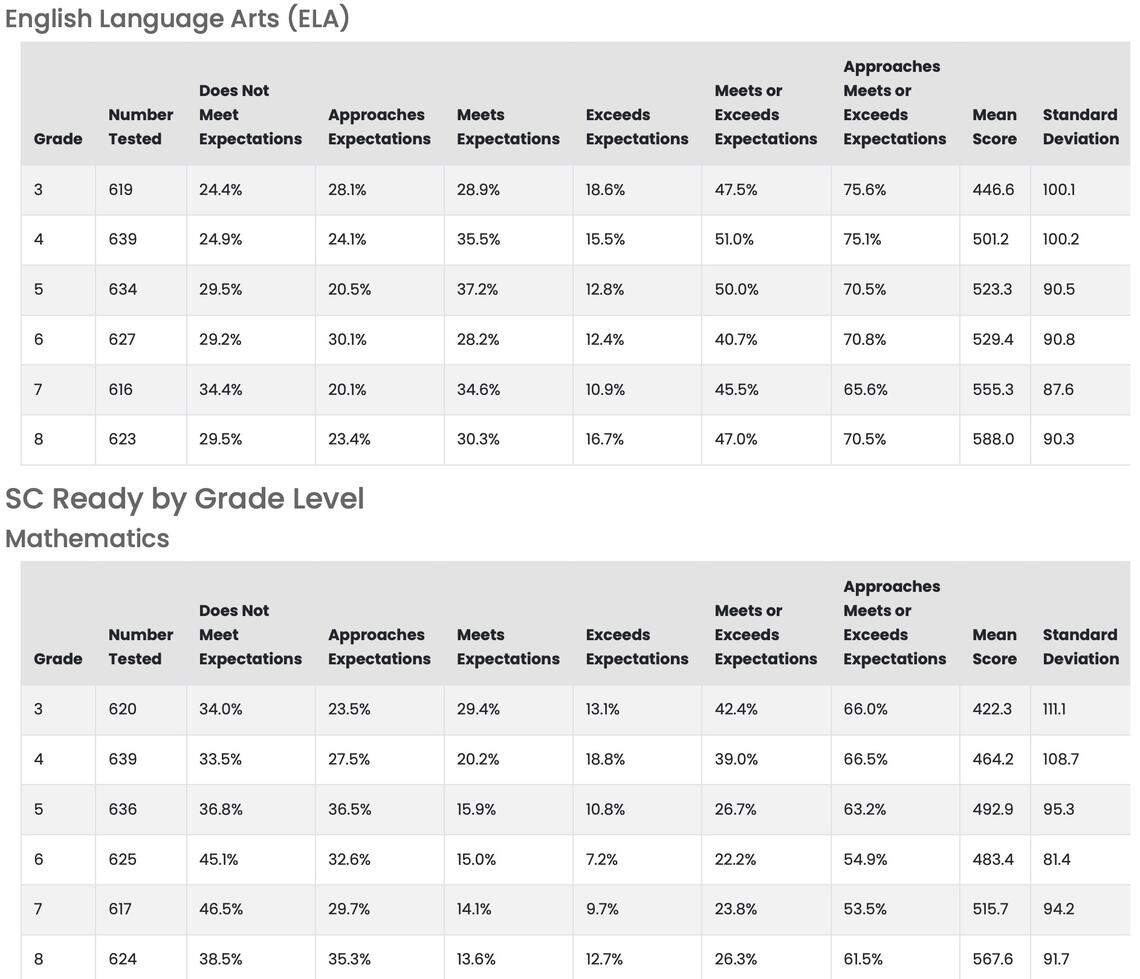 Lexington 2 SC READY student test scores for 2024-25.