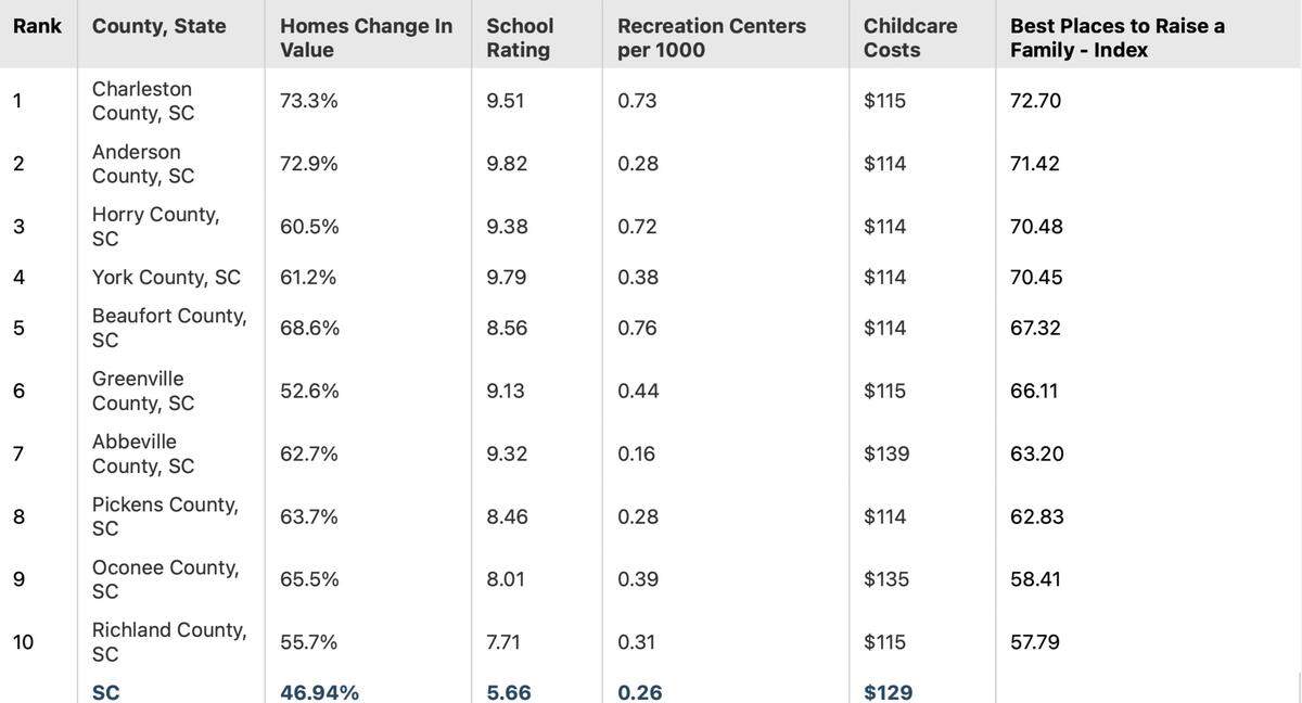 A ranking of the 10 counties in South Carolina that are the best places to raise a family, according to a new study.