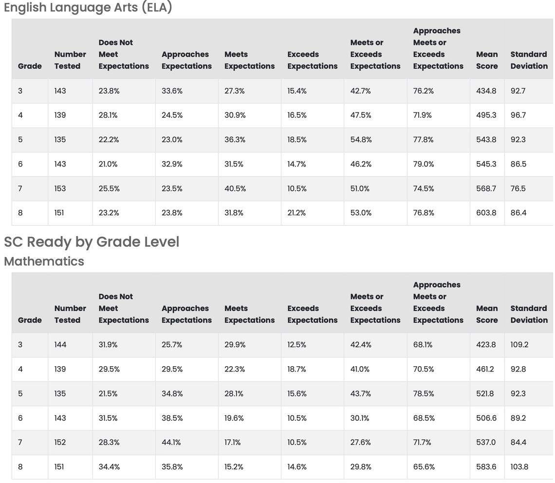 Lexington 3 SC READY student test scores for 2024-25.