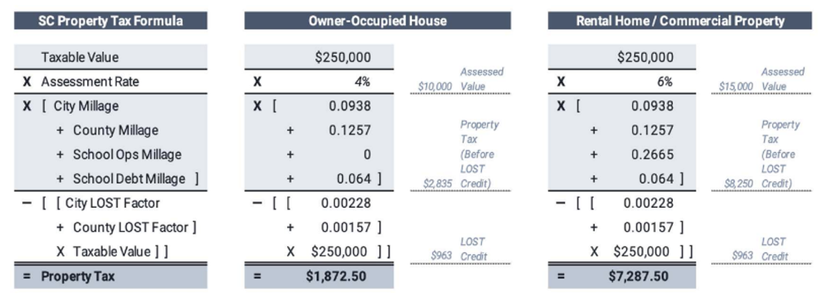 Rebecca Gunnlaugsson, an economist and president of the local firm Acuitas Economics, outlines how commercial property tax payers are charged much higher than residential payers. The example illustrates why city leaders hope to change state law to lower commercial property taxes.