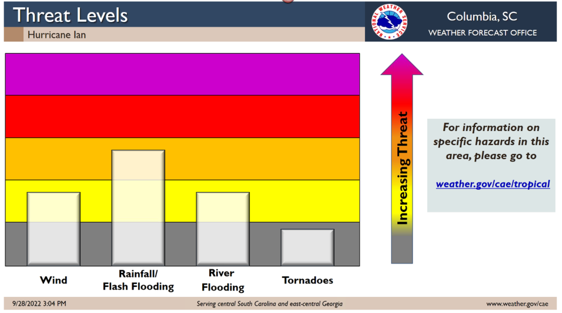 The National Weather Services estimates heavy rain and flash floods will be the greatest threat to the Midlands from Hurricane Ian.