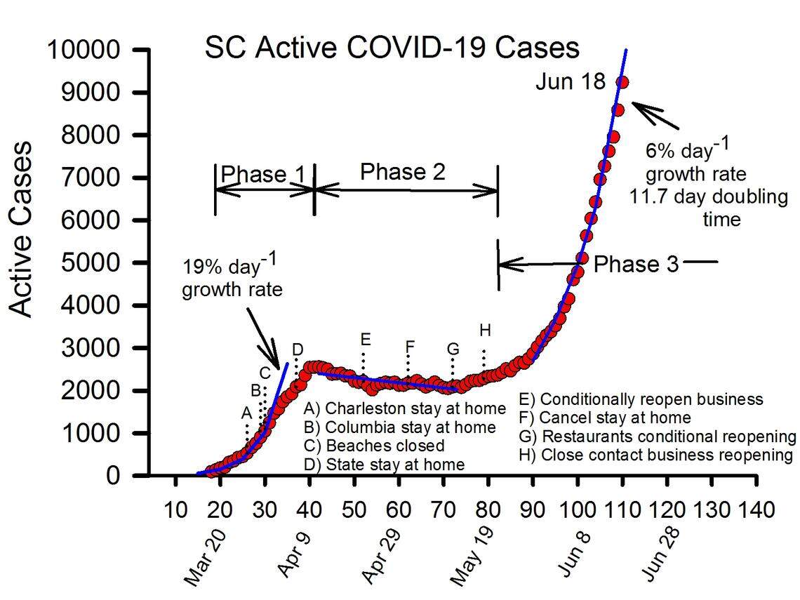 This chart shows a spike in active coronavirus cases in South Carolina. It does not include all cases, only those estimated to be currently active.