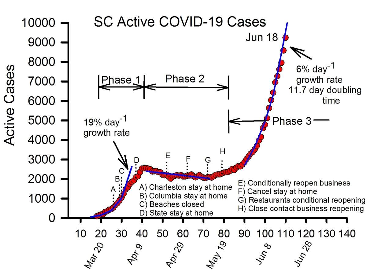 This chart shows a spike in active coronavirus cases in South Carolina. It does not include all cases, only those estimated to be currently active.