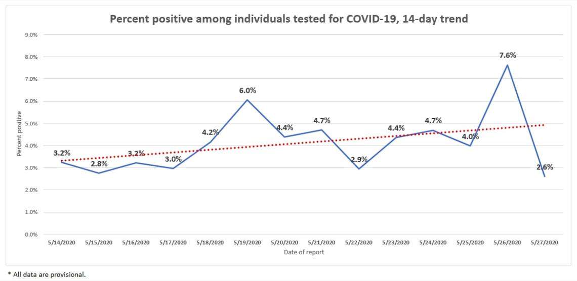 DHEC’s graph of percent of coronavirus tests that turn up positive.