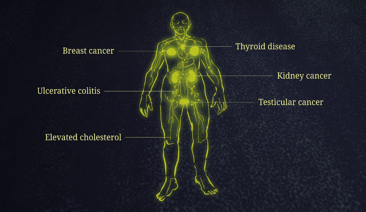 PFAS exposure over time can increase the risk of high blood pressure, cholesterol levels, thyroid disease, and ulcerative colitis. It can also increase the risk of kidney, breast, and testicular cancers. Furthermore, PFAS exposure has been linked with lowered effectiveness of vaccine responses in children, decreased infant growth, and decreased antibody responses that help fight off disease.