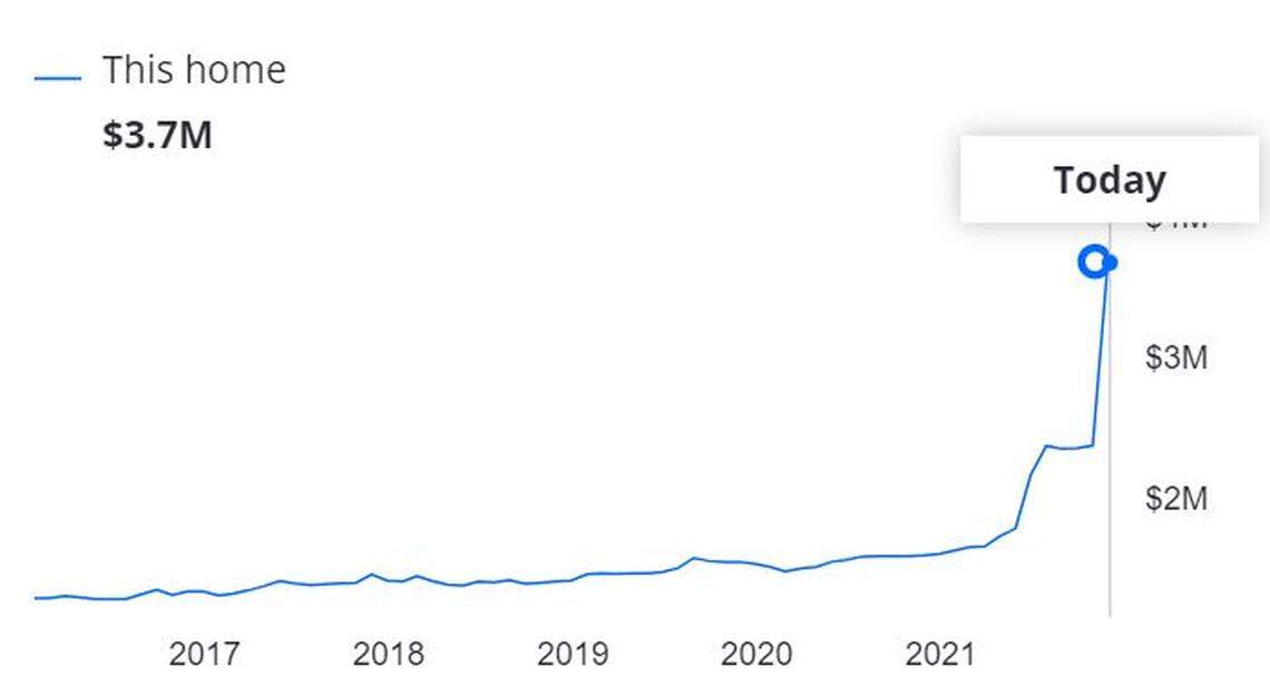 A price history of the Island View Court property on Lake Murray.