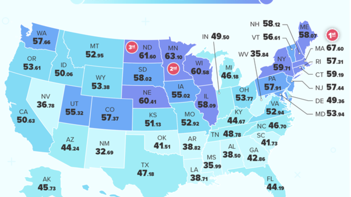 South Carolina ranked 42nd in WalletHub’s list of best places to raise a family.