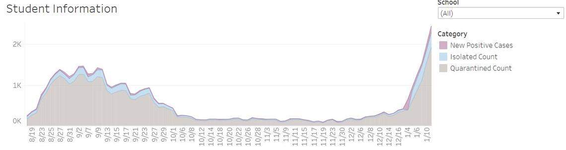 Student COVID-19 cases in Lexington-Richland 5 as of Jan. 11, 2022.