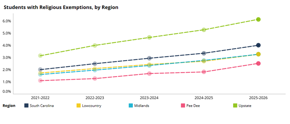 A graph showing the rate of religious vaccine exemptions for students has grown across South Carolina between 2021 and 2026.