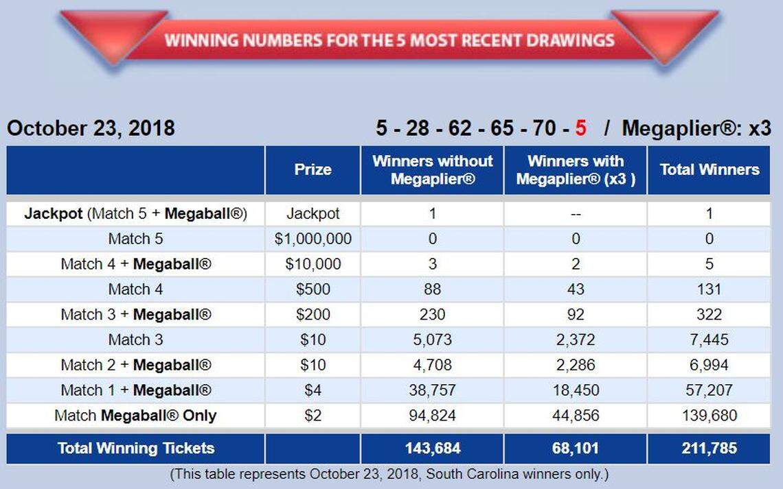 This screenshot shows that one jackpot winning ticket to the $1.6 billion Mega Millions was sold in South Carolina.