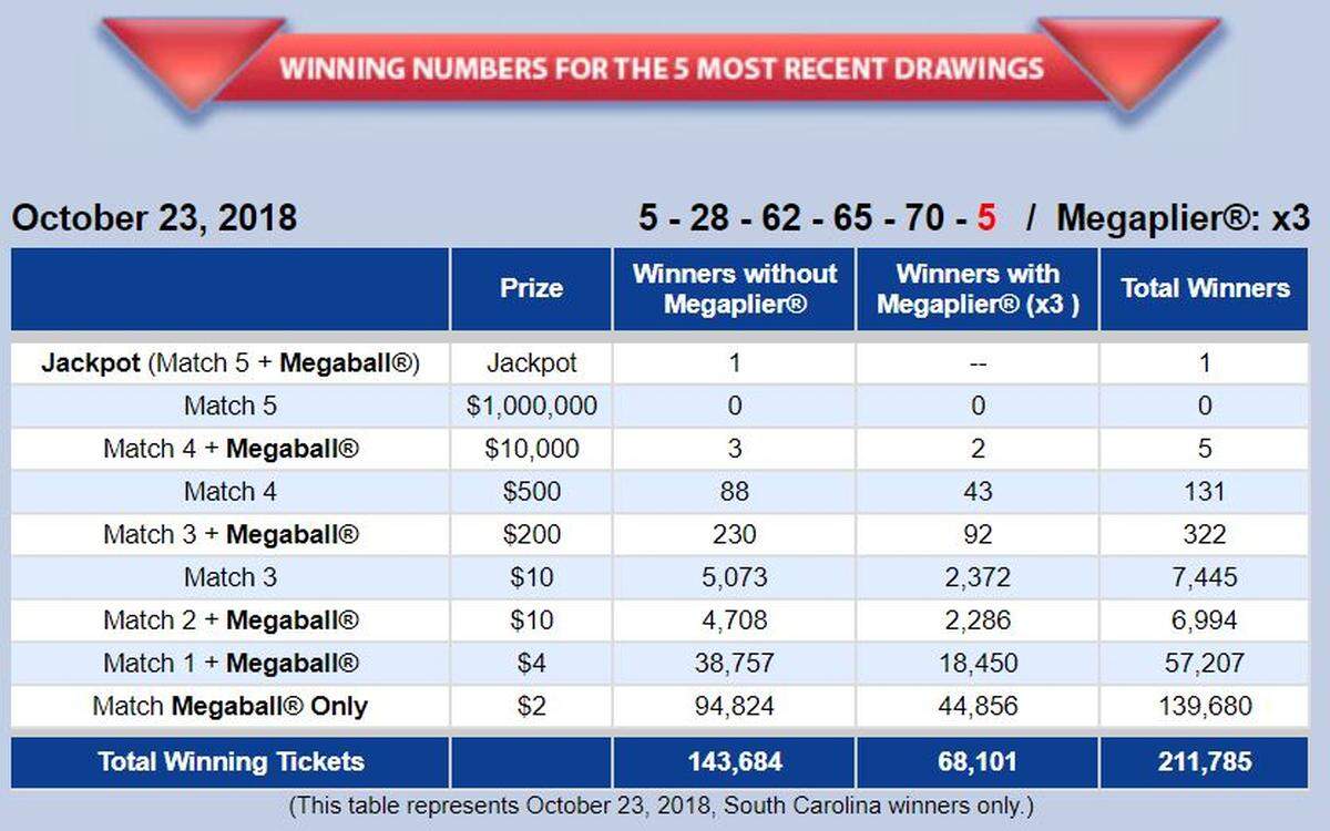 This screenshot shows that one jackpot winning ticket to the $1.6 billion Mega Millions was sold in South Carolina.