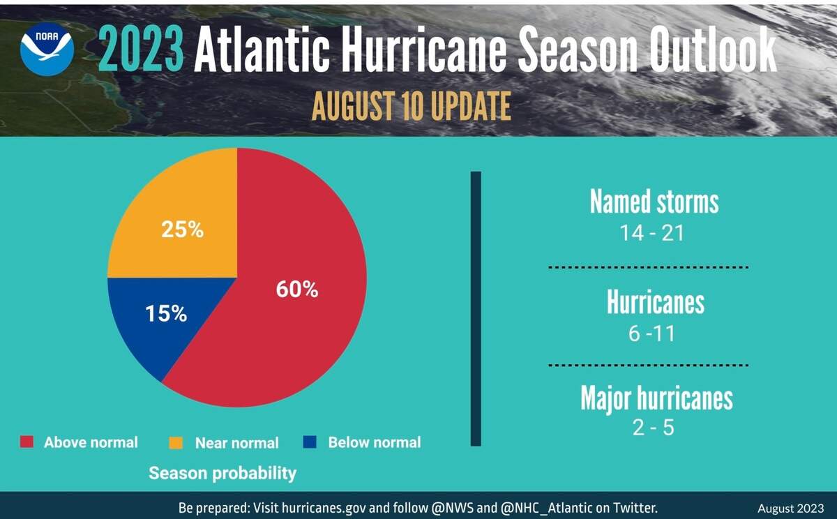 A graph that breaks down NOAA’s latest hurricanes season 2023 forecast.