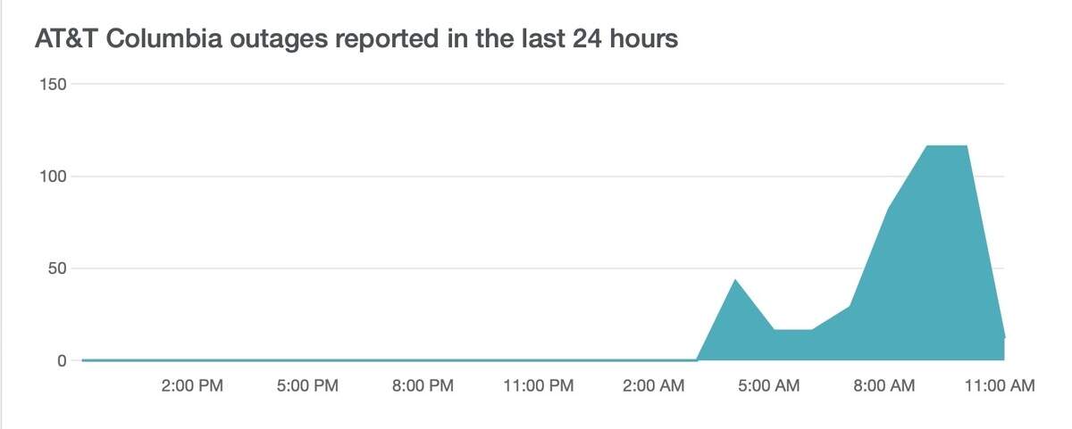 A graph showing reported AT&T outages in Columbia on Thursday.