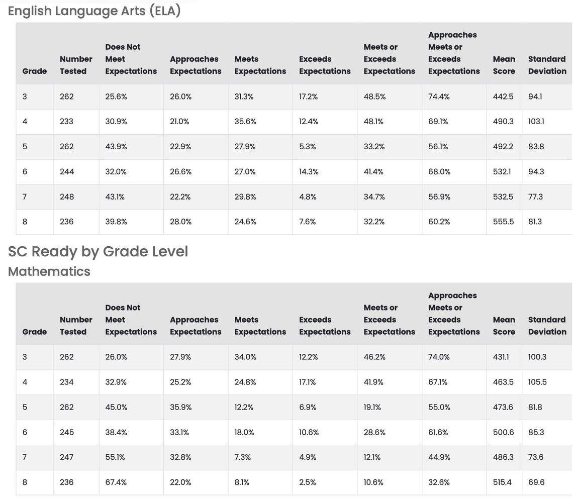 Lexington 4 SC READY student test scores for 2024-25.
