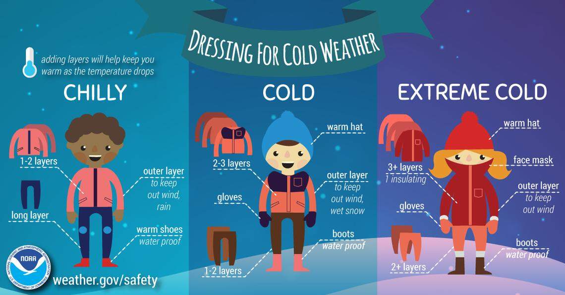 The National Weather Service provides guidance about how to dress for cold temperatures.
