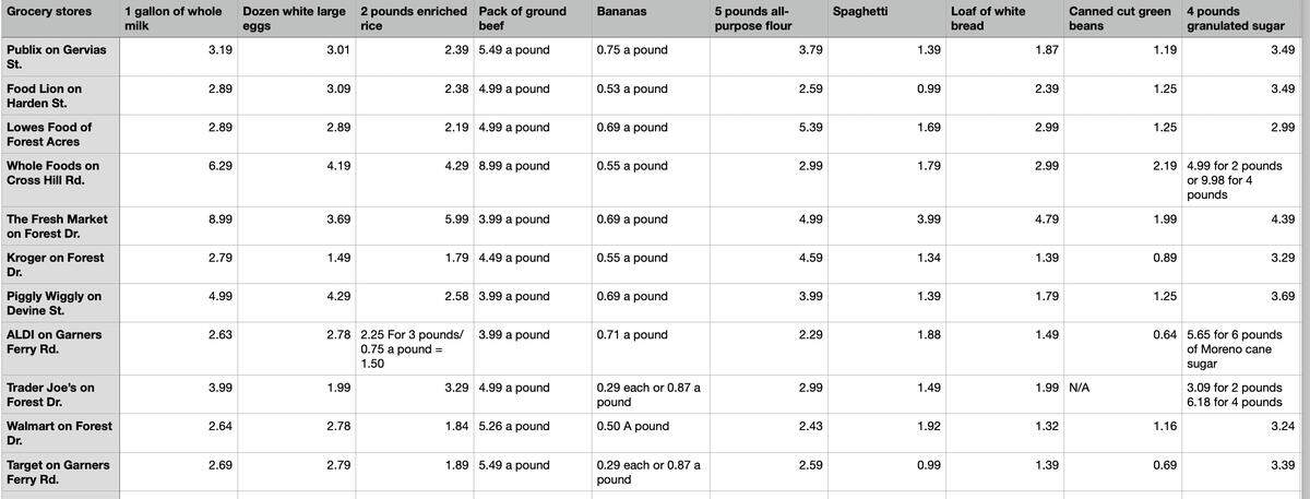 A chart of grocery stores and food prices.