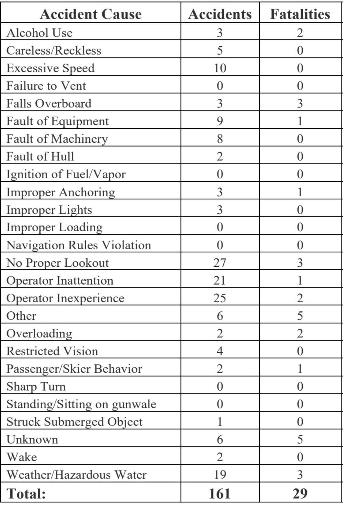 Causes of boating accidents and fatalities for 2020.