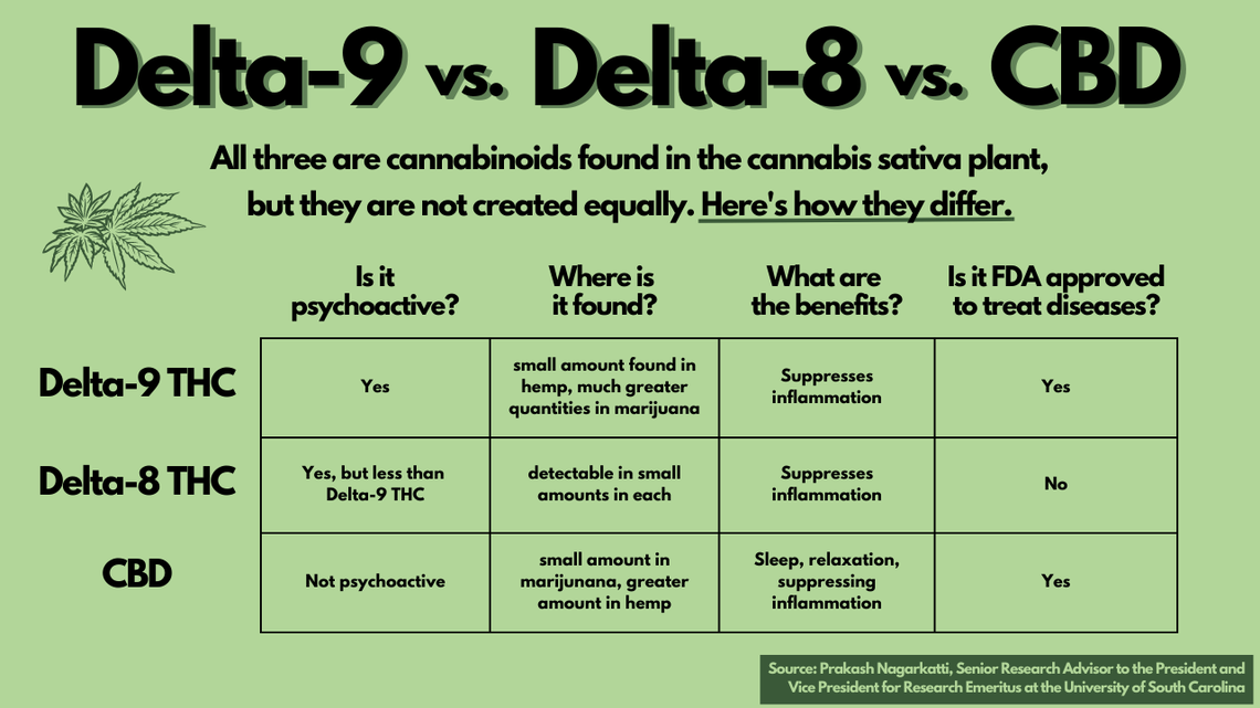 A green-toned chart detailing differences between delta-8 THC, delta-9 THC and CBD. 