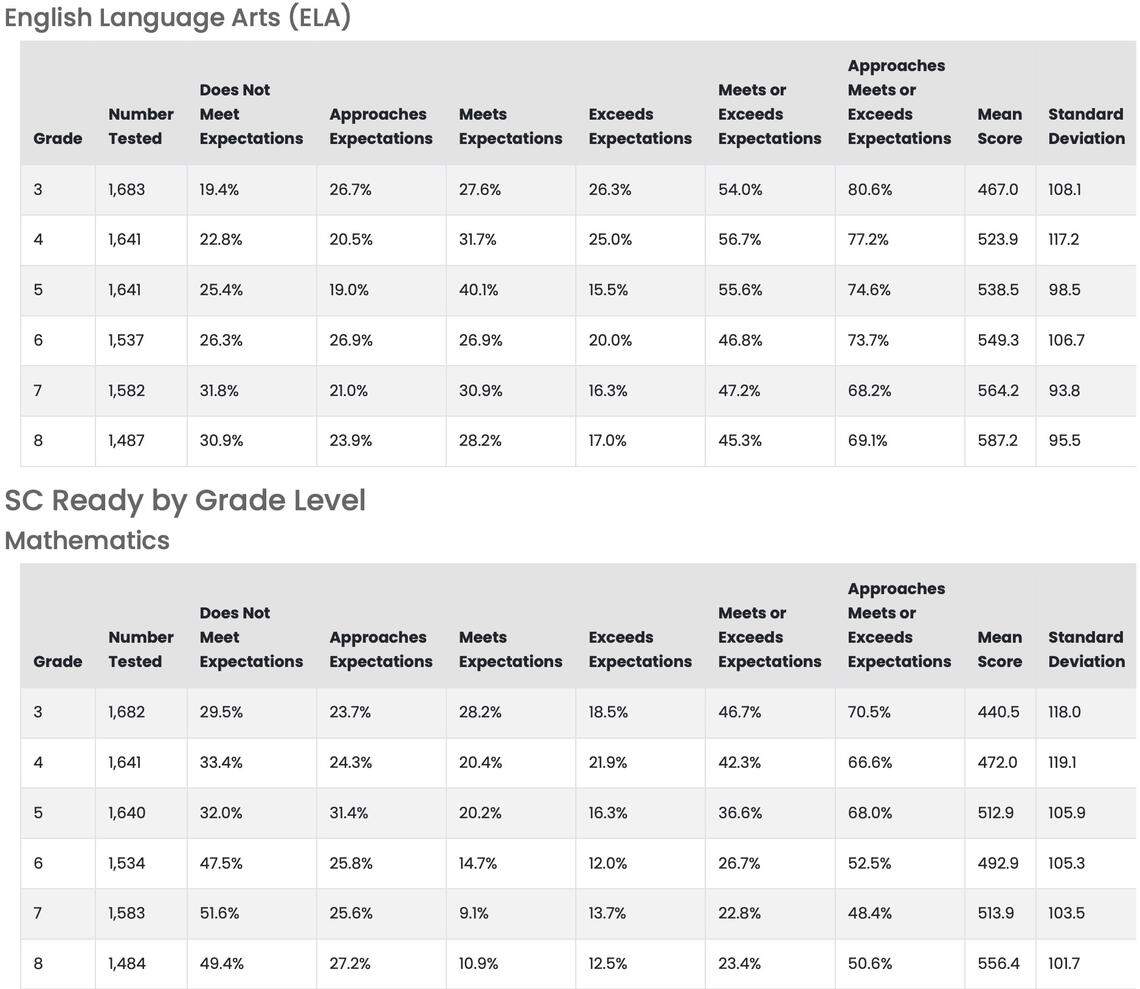 SC READY test scores for Richland 1 students in the 2024-25 school year.