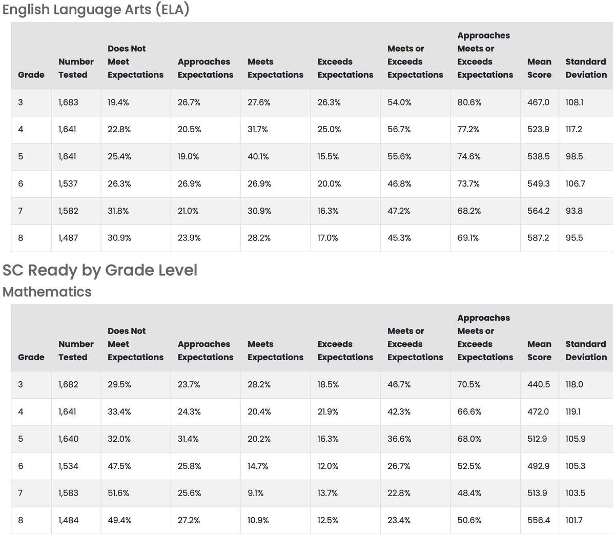 SC READY test scores for Richland 1 students in the 2024-25 school year.