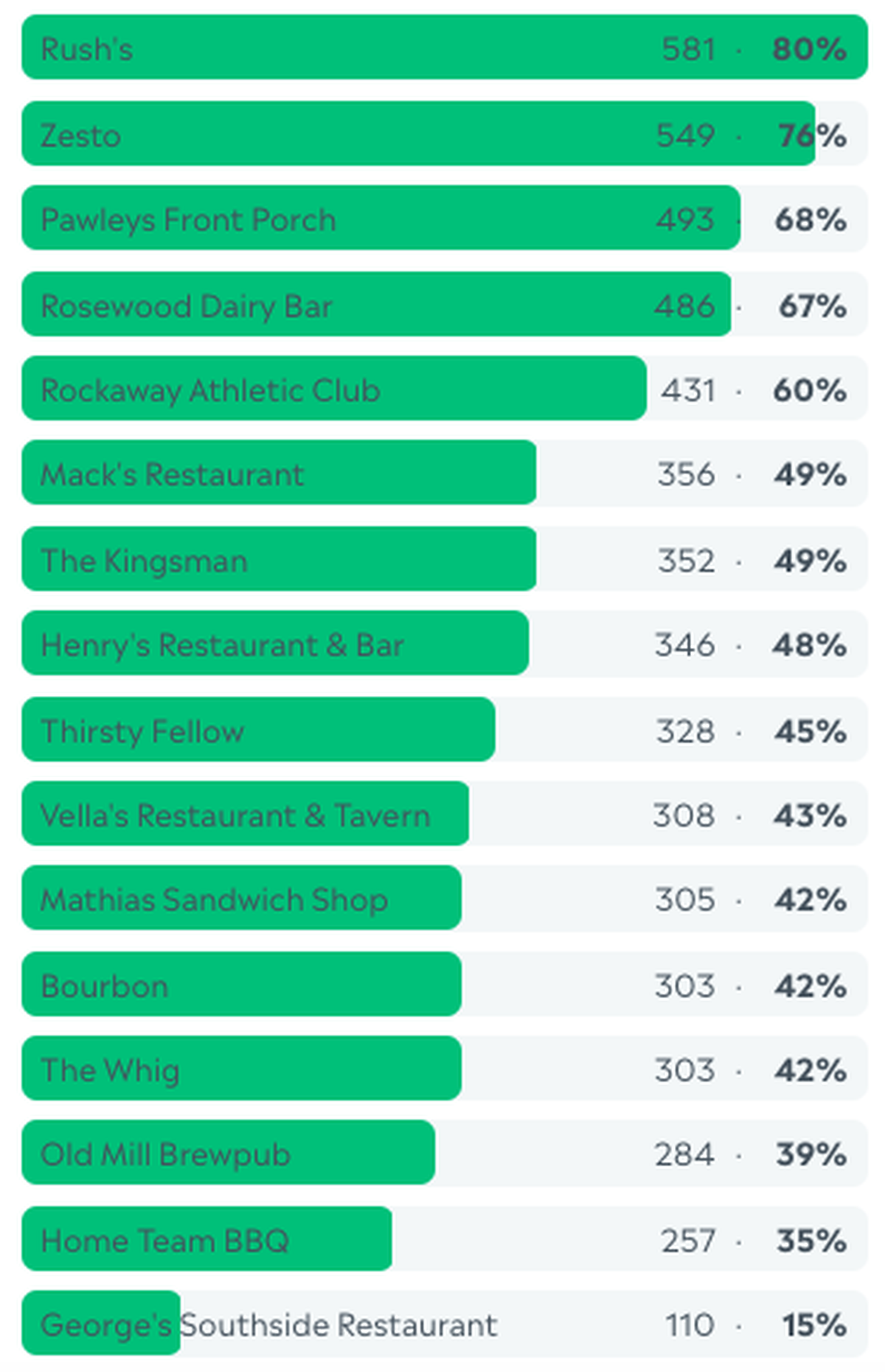 These are the results from Round One: The Savory 16 of the Midlands Burger Bracket.